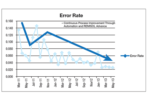 Operational-Efficiency Error Rate